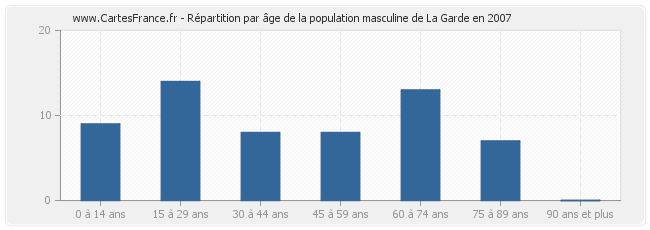 Répartition par âge de la population masculine de La Garde en 2007